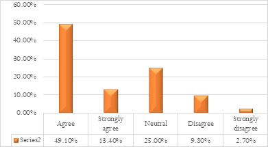 Bar Graph 2