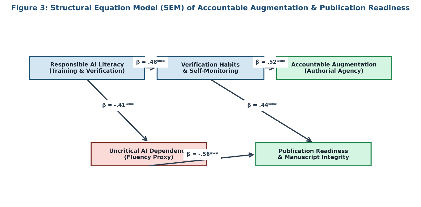 Figure 3. Structural Equation Model (SEM) Path Diagram of Accountable Augmentation.