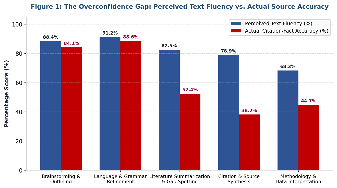 Figure 1. The Overconfidence Gap: Perceived Text Fluency vs. Actual Source Accuracy Across AI Task T