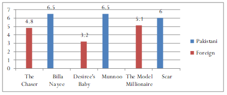 Figure 5