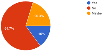 Graph 7
