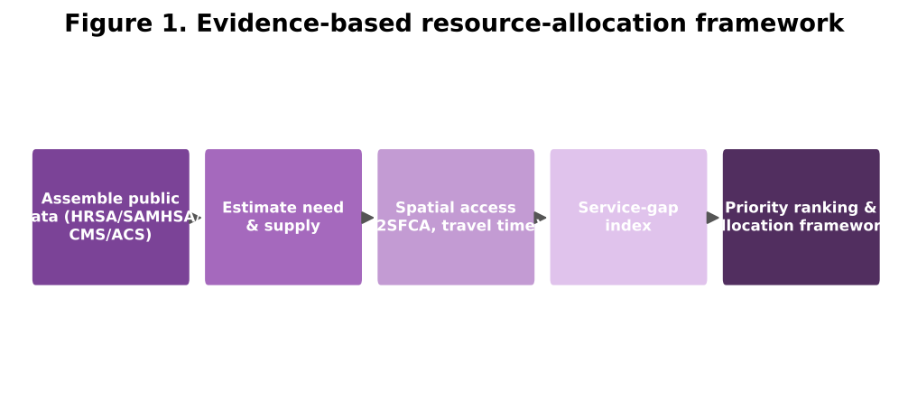 Figure 1. Evidence-based resource-allocation framework for behavioral-health services.